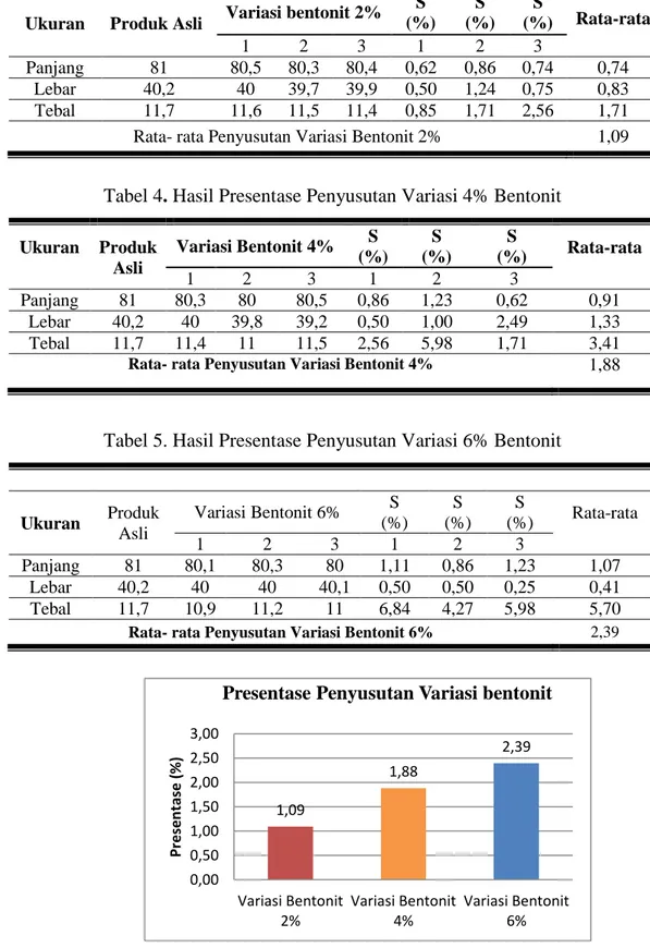 Tabel 3. Hasil Presentase Penyusustan Variasi 2% Bentonit 