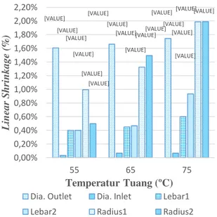 Gambar 11. Grafik pengaruh pengaruh temperatur  tuang terhadap persentase linear shrinkage   3.2  Pengaruh temperatur tuang terhadap volumetric 
