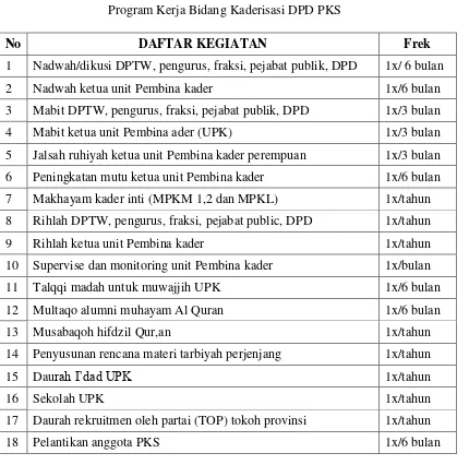 Tabel 1 Program Kerja Bidang Kaderisasi DPD PKS 