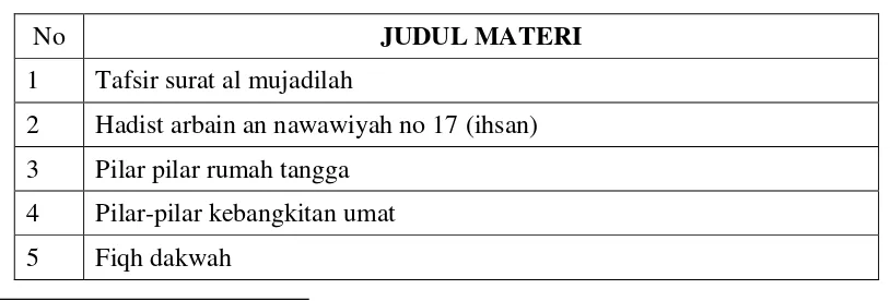 Tabel 4 Materi Pembinaan Kader PKS dalam Unit Pembinaan Kader (UPK) 