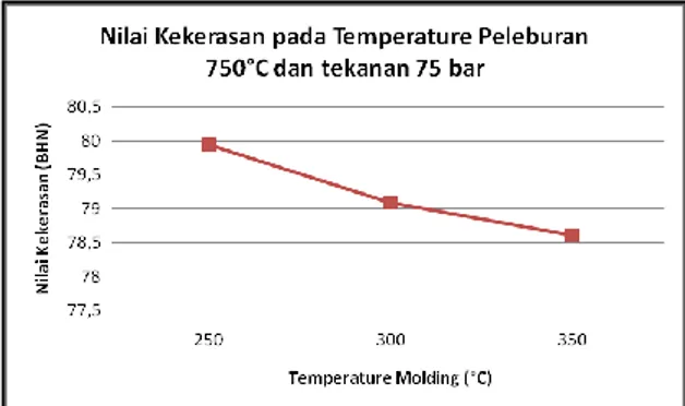 Gambar 8. Grafik Hubungan Nilai Kekerasan  Temperatur Molding terhadap Temperatur 