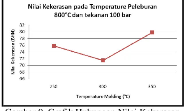 Gambar 10. Grafik Hubungan Nilai Kekerasan  Temperatur Peleburan terhadap Temperatur 
