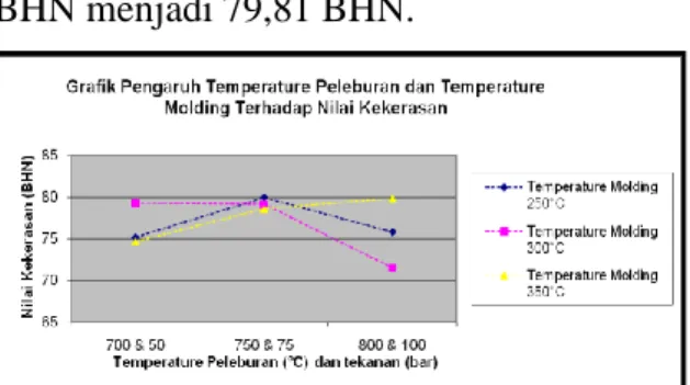 Gambar 13. Grafik Pengaruh Temperatur  Peleburan dan Temperatur Molding Terhadap 