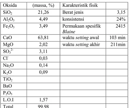 Tabel  2.1.  Komposisi  kimia  dan  karakteristik  fisik  dari  semen  (Ouda, 2015). 