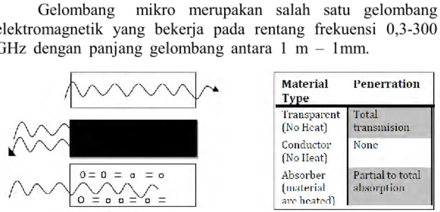 Gambar 2.6 Jenis interaksi gelombang pada material  (Fitrothul, 2012).