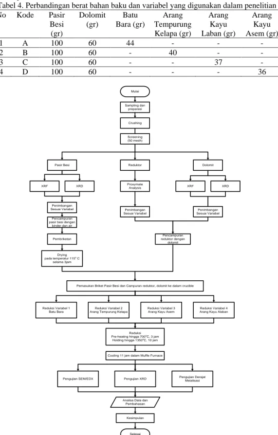 Tabel 4. Perbandingan berat bahan baku dan variabel yang digunakan dalam penelitian  No  Kode  Pasir  Besi  (gr)  Dolomit (gr)  Batu  Bara (gr)  Arang  Tempurung Kelapa (gr)  Arang Kayu  Laban (gr)  Arang Kayu  Asem (gr)  1  A  100  60  44  -  -  -  2  B  