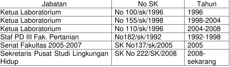 Tabel 6. Jabatan pada Institusi 