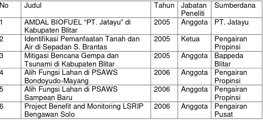 Tabel 2. Hasil Penelitian tahun 2005-2009 