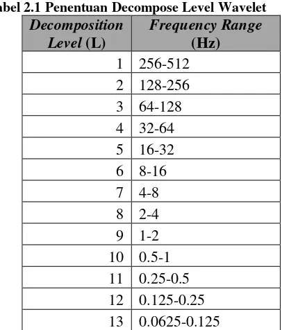 Tabel 2.1 Penentuan Decompose Level Wavelet 