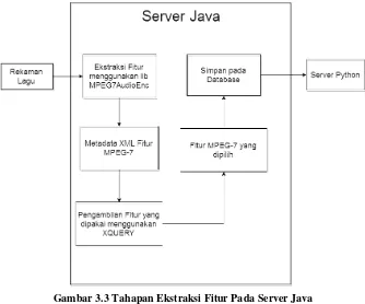 Gambar 3.3 Tahapan Ekstraksi Fitur Pada Server Java 