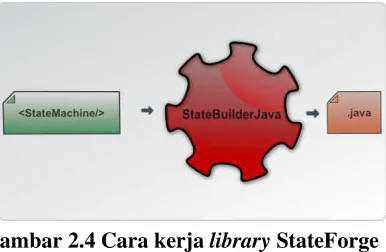 Gambar 2.4 Cara kerja library StateForge 