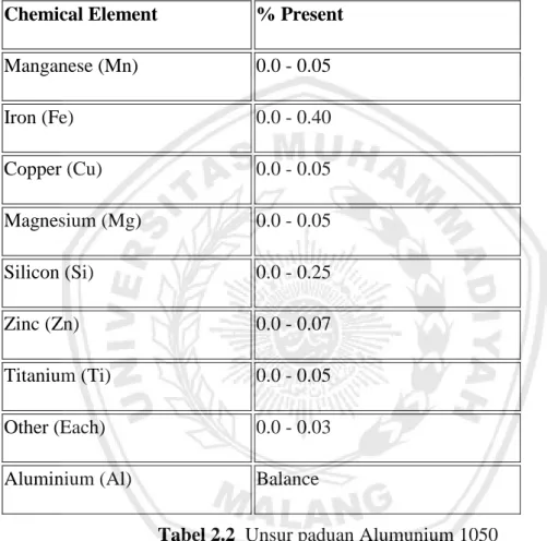 Tabel 2.2  Unsur paduan Alumunium 1050 