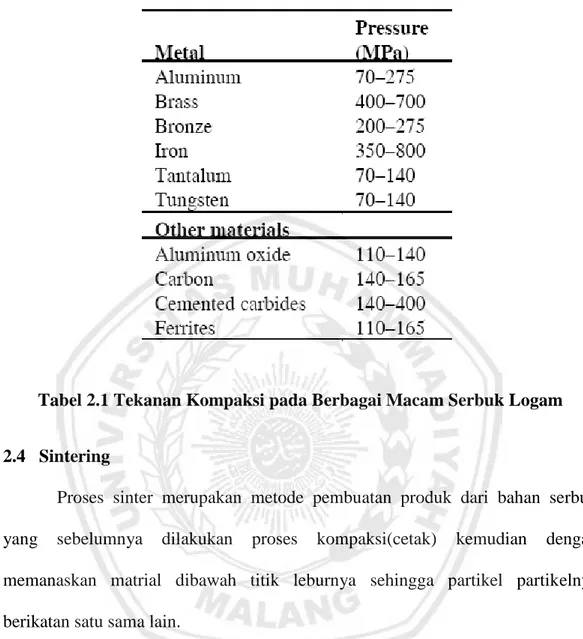 Tabel 2.1 Tekanan Kompaksi pada Berbagai Macam Serbuk Logam 