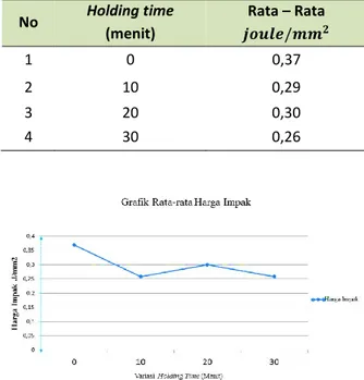 Tabel 1. Rata-rata data ketangguhan hasil uji impak  dengan variasi holding time 