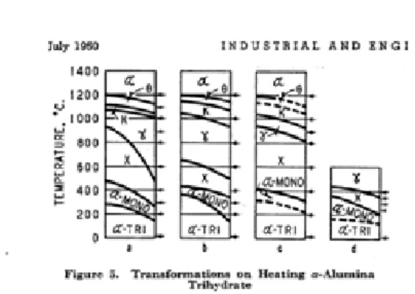 Gambar 2.3 Transformasi fasa dalam pemanasan  monohidrat   -alumina 