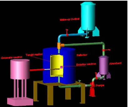 Gambar 1.1 Sistematika Reaktor SAMOP  