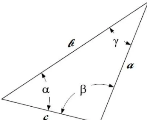 Gambar 2.5. Hubungan antara sudut dan sisi sebuah segitiga  Hubungan dengan rumus cosinus: 