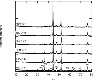 Gambar 1. Pola difraksi Mg-Co-Ni dari berbagai waktu milling.