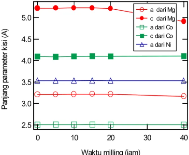 Tabel 1. Data kualitas refinement pola difraksi Mg-Co-Ni terhadap waktu milling.