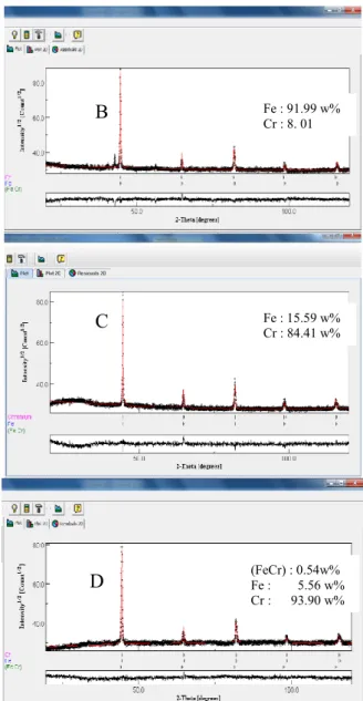 Gambar 5. Pola difraksi bongkah paduan Fe-Cr hasil sintering dalam kapsul kuarsa disertai posisi sudut 2 dan  pola hasil penghalusan menggunakan metode Rietveld untuk tipe B, C dan D 