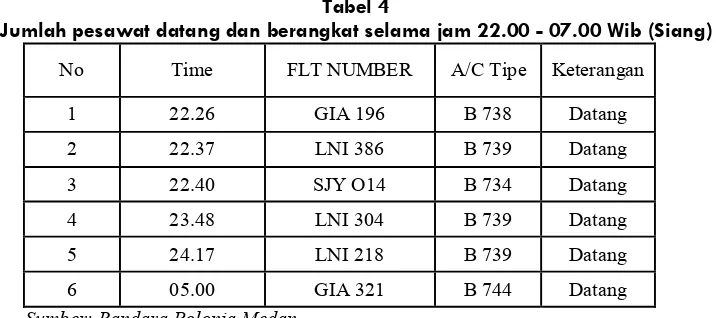 Tabel 4  Jumlah pesawat datang dan berangkat selama jam 22.00 - 07.00 Wib (Siang) 