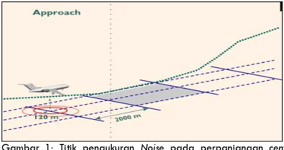 Gambar 1: Titik pengukuran  jarak 2000m dari Noise pada perpanjangan centre line runway threshold 