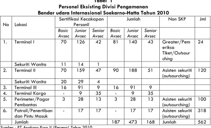 Tabel 2 Personel Eksisting dan Kebutuhan Petugas CCTV Pada 