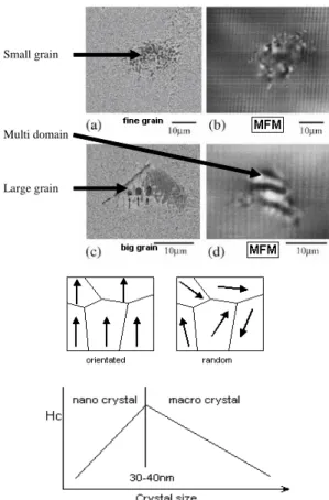 Gambar 1. Hasil foto MFM paduan Bi-Mn dan ukuran kritis kristal yang menghasilkan Hc maksimum
