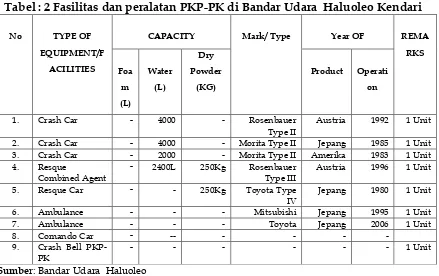 Tabel : 2 Fasilitas dan peralatan PKP-PK di Bandar Udara  Haluoleo Kendari  
