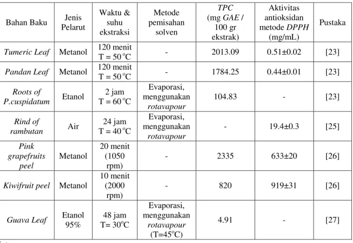 Tabel 3 Beberapa hasil penelitian tentang ekstraksi antioksidan alami 