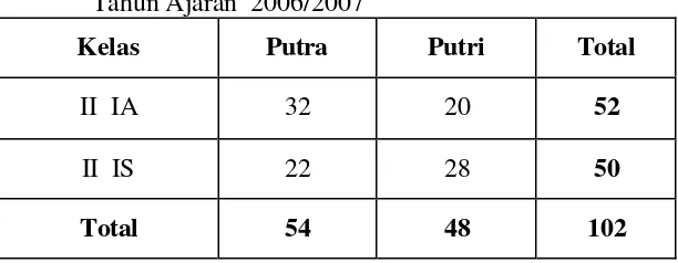 Tabel 4. Populasi Penelitian Para Siswa Putra dan Siswa  Putri   Tahun Kedua SMA Pangudi Luhur Van Lith  Muntilan    Tahun Ajaran  2006/2007 