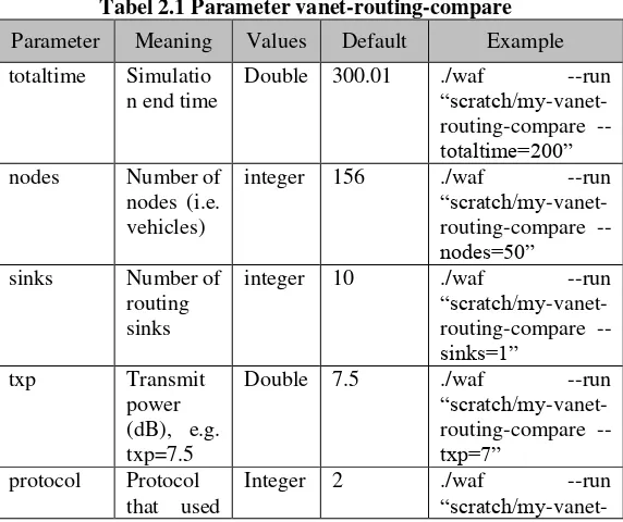 Tabel 2.1 Parameter vanet-routing-compare 