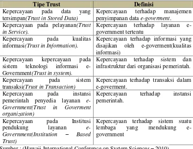 Tabel 2.1 Dimensi Kepercayaan pada e-Government (Papadopoulo dkk. 2010) 