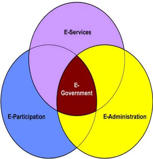 Gambar 2.1 Tiga wilayah e-Goverment (Curtin,2007) 