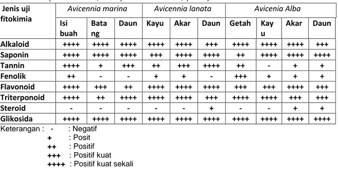Tabel  1.  Analisis  fitokimia  pada  mangrove  Avicennia  spp  menurut (Harbone,  1987)  dan (Hosettmann, 1991) dalam Wibowo, (2009)