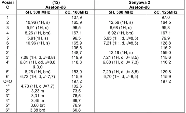 Tabel 2. Perbandingan δH dan δC (ppm) spektrum  1 H-NMR senyawa 2 terhadap (12) 