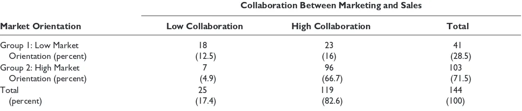 Table 3High and Low Market Orientation and High and Low Collaboration Between Sales and Marketing