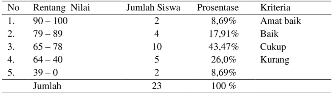 Tabel 11. Hasil Belajar Siswa Pada Siklus I untuk Soal Essay  No  Rentang  Nilai  Jumlah Siswa  Prosentase  Kriteria  1