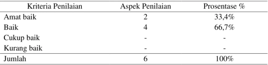 Tabel 15. Observasi Kegiatan siswa oleh observer II 