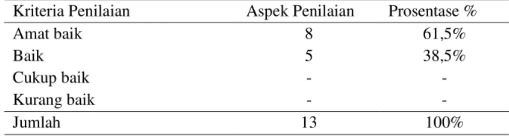 Tabel 6. Observasi Kegiatan guru oleh Observer I 