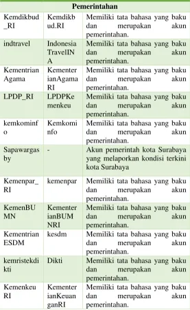 Tabel 3.3.1 Daftar Akun Media Sosial 