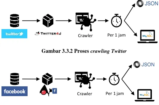 Gambar 3.3.2 Proses crawling Twitter 