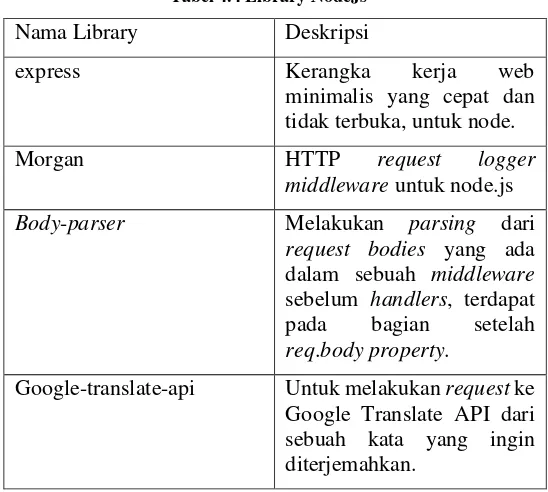 Tabel 4.4 Library NodeJs 