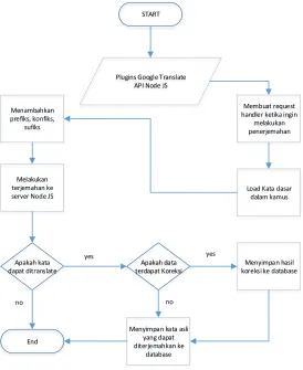 Gambar 4.8 Diagram Alur Google Translate 