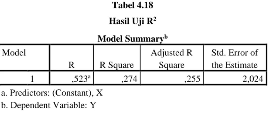 Tabel 4.18  Hasil Uji R 2 Model Summary b Model  R  R Square  Adjusted R Square  Std. Error of the Estimate    1  ,523 a ,274  ,255  2,024  a