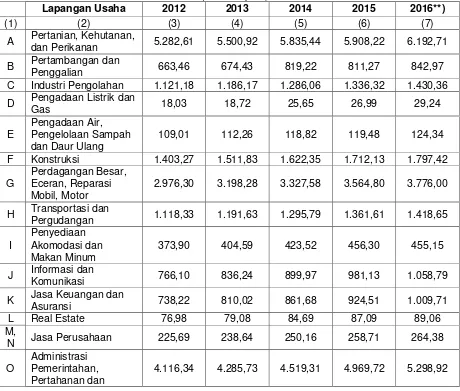Tabel 1. PDRB Provinsi Maluku Berdasarkan Harga Konstan Menurut Lapangan Usaha (Miliar Rupiah) 