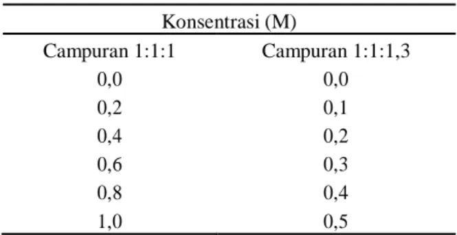 Gambar 1. Hubungan berat jenis terhadap konsentrasi  untuk larutan NaCl, KCl dan Na-Benzoat 