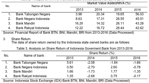 Table 2.  Analysis on MVA of Indonesia State Owned Banks from 2013-2016  Market Value Added/MVA (%)