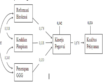 Gambar 1 Hasil perhitungan analisis jalur 