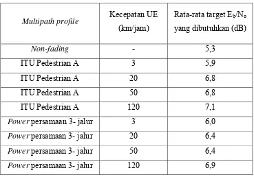 Tabel 2.2 Target Eb/No rata-rata pada lingkungan yang berbeda [1]. 